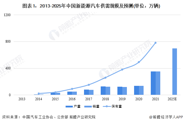 圖表1：2013-2025年中國新能源汽車供需規模及預測(單位：萬輛)