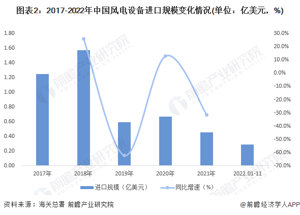 图表2：2017-2022年中国风电设备进口规模变化情况(单位：亿美元，%)