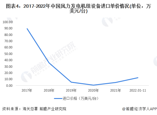 图表4：2017-2022年中国风力发电机组设备进口单价情况(单位：万美元/台)