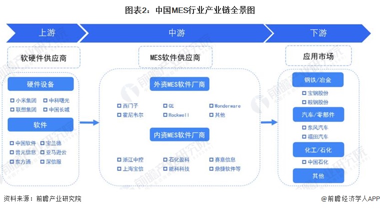 图表2：中国MES行业产业链全景图