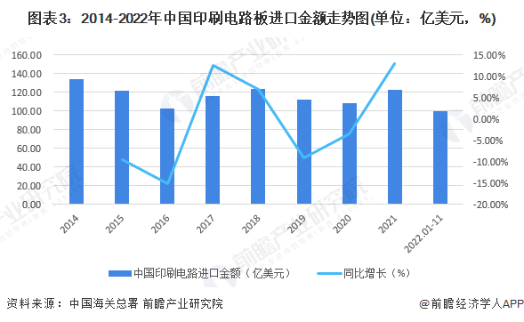 图表3：2014-2022年中国印刷电路板进口金额走势图(单位：亿美元，%)