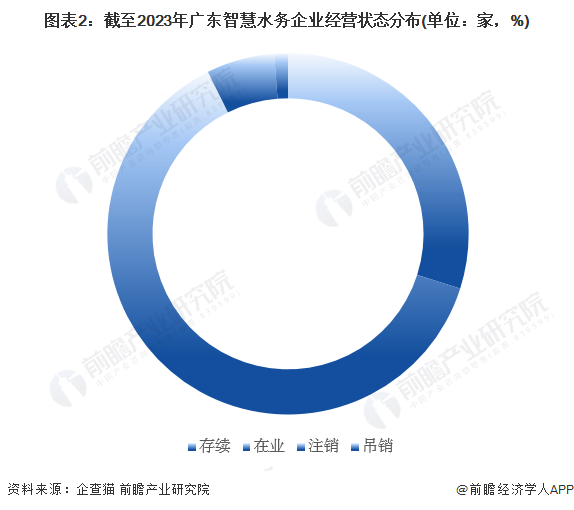 图表2：截至2023年广东智慧水务企业经营状态分布(单位：家，%)
