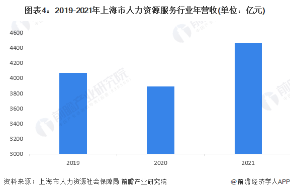 图表4：2019-2021年上海市人力资源服务行业年营收(单位：亿元)