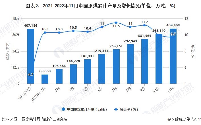 图表2：2021-2022年11月中国原煤累计产量及增长情况(单位：万吨，%)