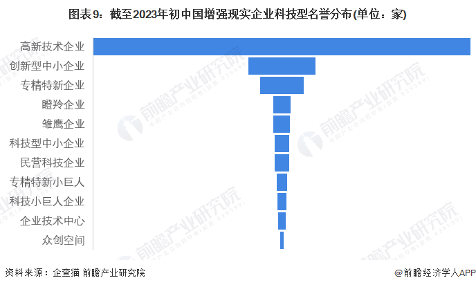 图表9：截至2023年初中国增强现实企业科技型名誉分布(单位：家)