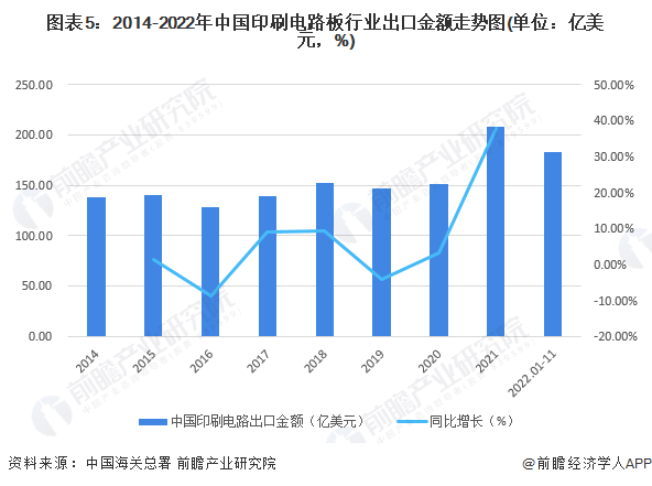 图表5：2014-2022年中国印刷电路板行业出口金额走势图(单位：亿美元，%)