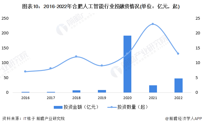 图表10：2016-2022年合肥人工智能行业投融资情况(单位：亿元，起)