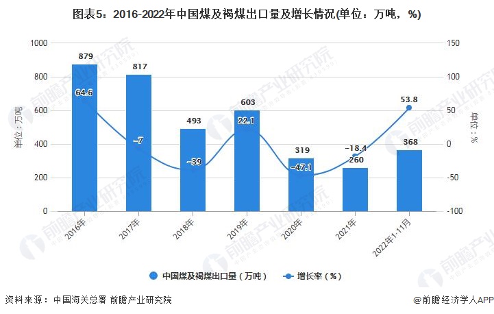图表5：2016-2022年中国煤及褐煤出口量及增长情况(单位：万吨，%)