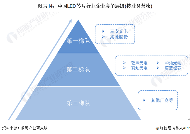 图表14：中国LED芯片行业企业竞争层级(按业务营收)