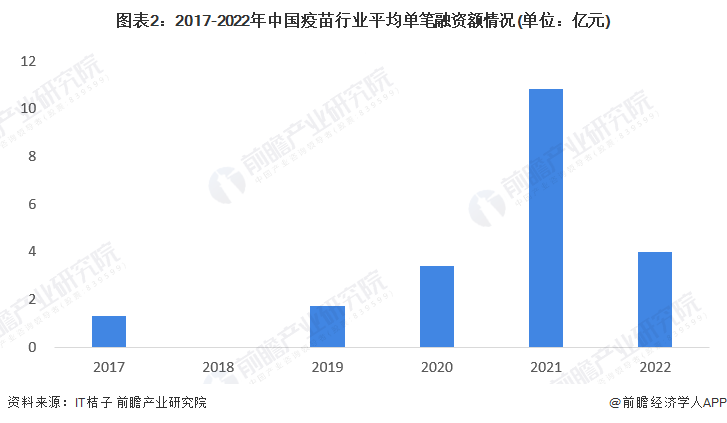 图表2：2017-2022年中国疫苗行业平均单笔融资额情况(单位：亿元)