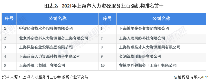 图表2：2021年上海市人力资源服务业百强机构排名前十