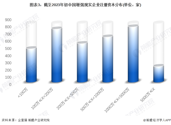 图表3：截至2023年初中国增强现实企业注册资本分布(单位：家)