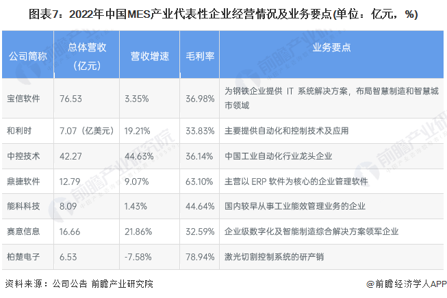 图表7：2022年中国MES产业代表性企业经营情况及业务要点(单位：亿元，%)
