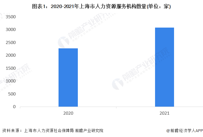 图表1：2020-2021年上海市人力资源服务机构数量(单位：家)