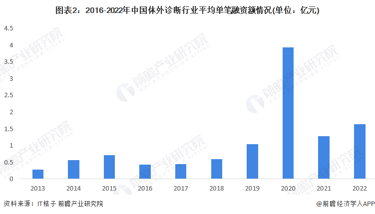 图表2：2016-2022年中国体外诊断行业平均单笔融资额情况(单位：亿元)