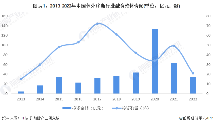 图表1：2013-2022年中国体外诊断行业融资整体情况(单位：亿元，起)