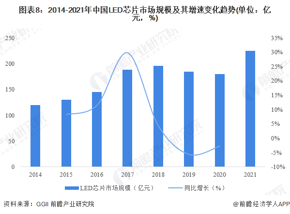 图表8：2014-2021年中国LED芯片市场规模及其增速变化趋势(单位：亿元，%)