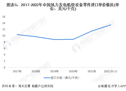 图表5：2017-2022年中国风力发电机组设备零件进口单价情况(单位：美元/千克)
