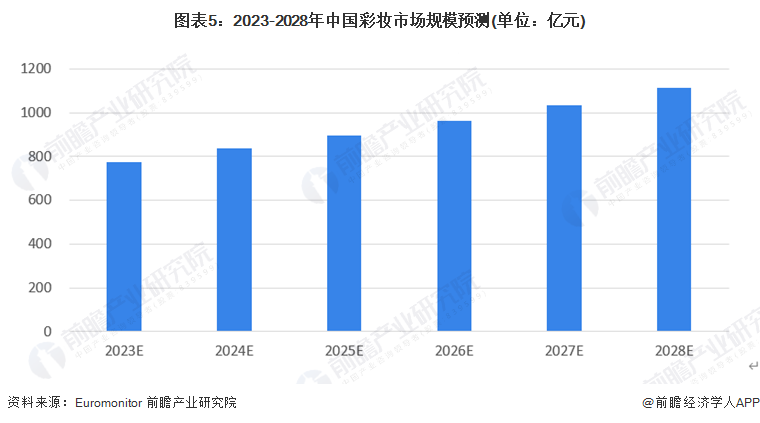 图表5：2023-2028年中国彩妆市场规模预测(单位：亿元)