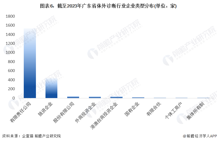 圖表6：截至2023年廣東省體外診斷行業企業類型分布(單位：家)