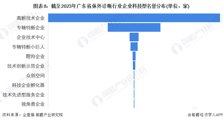 圖表8：截至2023年廣東省體外診斷行業企業科技型名譽分布(單位：家)