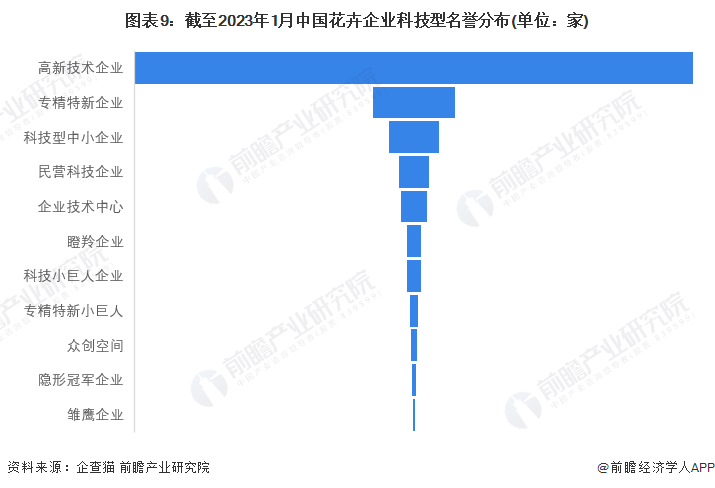 图表9：截至2023年1月中国花卉企业科技型名誉分布(单位：家)
