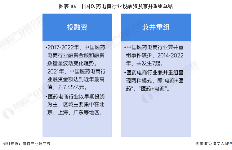 图表10：中国医药电商行业投融资及兼并重组总结