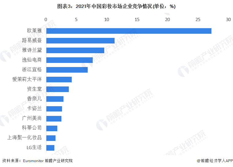 图表3：2021年中国彩妆市场企业竞争情况(单位：%)