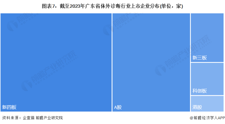 圖表7：截至2023年廣東省體外診斷行業上市企業分布(單位：家)