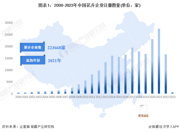 图表1：2000-2023年中国花卉企业注册数量(单位：家)