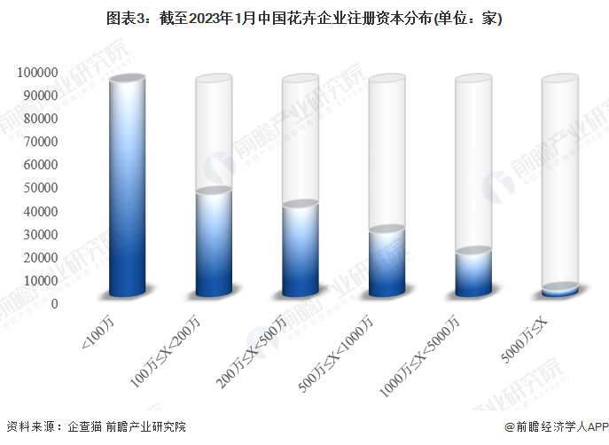 图表3：截至2023年1月中国花卉企业注册资本分布(单位：家)