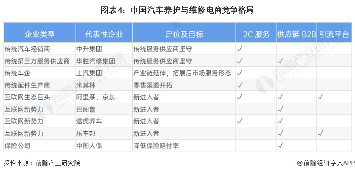 图表4：中国汽车养护与维修电商竞争格局
