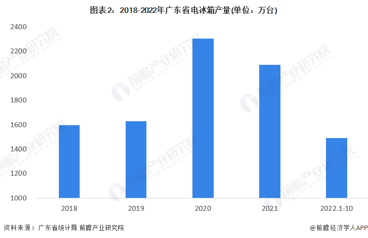 图表2：2018-2022年广东省电冰箱产量(单位：万台)