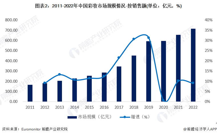 图表2：2011-2022年中国彩妆市场规模情况-按销售额(单位：亿元，%)