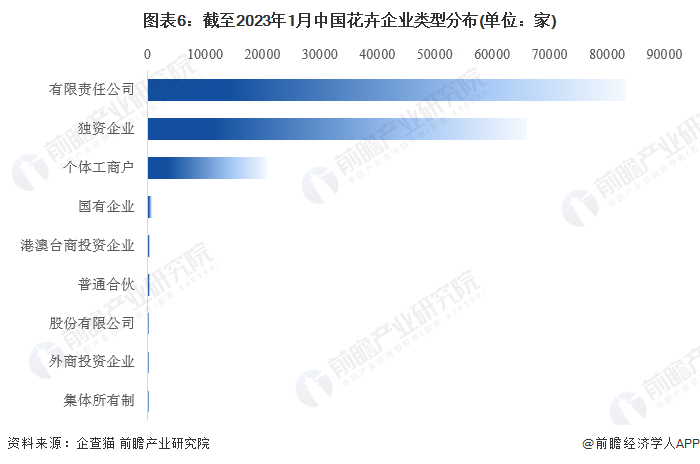 图表6：截至2023年1月中国花卉企业类型分布(单位：家)