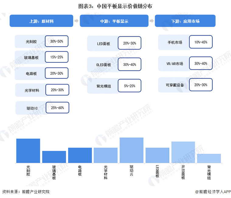 图表3：中国平板显示价值链分布