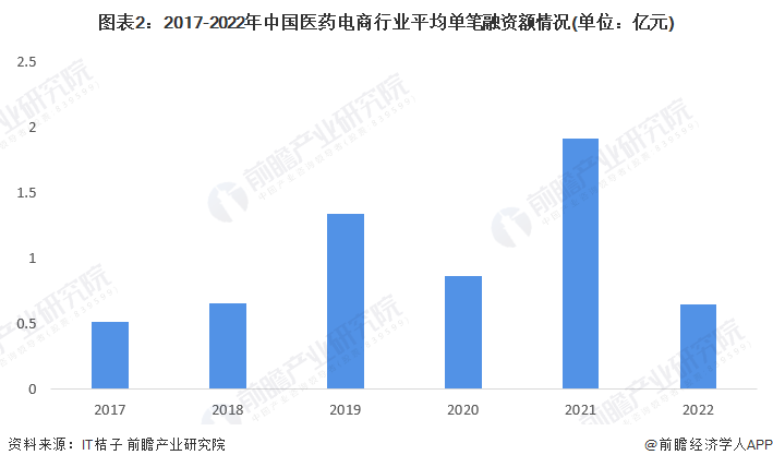 图表2：2017-2022年中国医药电商行业平均单笔融资额情况(单位：亿元)
