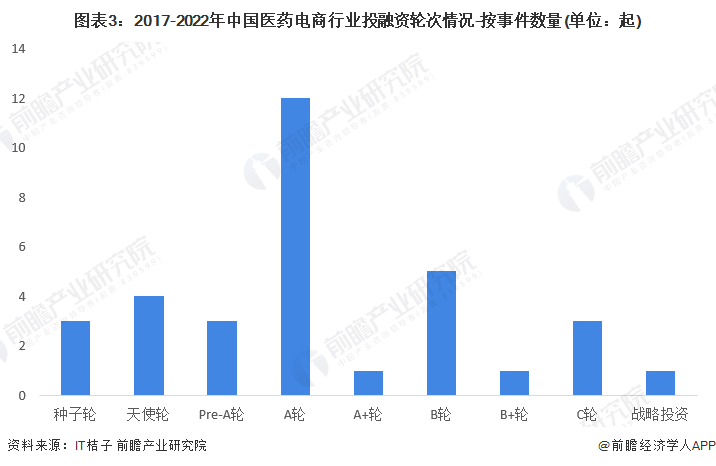 图表3：2017-2022年中国医药电商行业投融资轮次情况-按事件数量(单位：起)