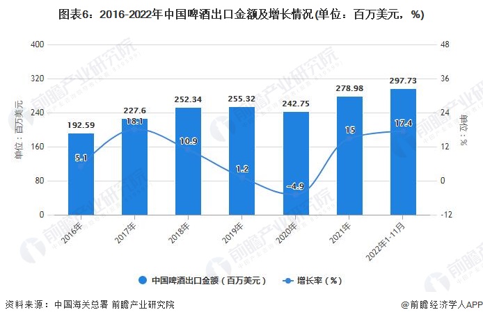 图表6：2016-2022年中国啤酒出口金额及增长情况(单位：百万美元，%)