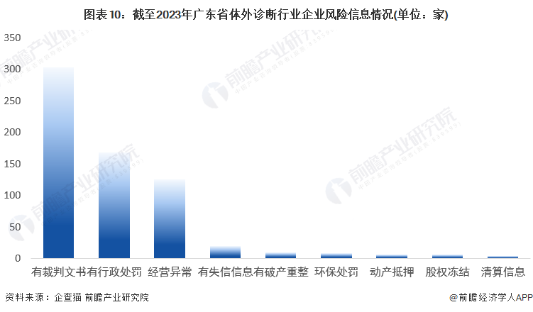 圖表10：截至2023年廣東省體外診斷行業企業風險信息情況(單位：家)