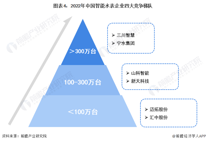 图表4：2022年中国智能水表企业四大竞争梯队