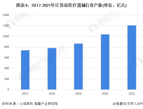 图表4：2017-2021年江苏省医疗器械行业产值(单位：亿元)