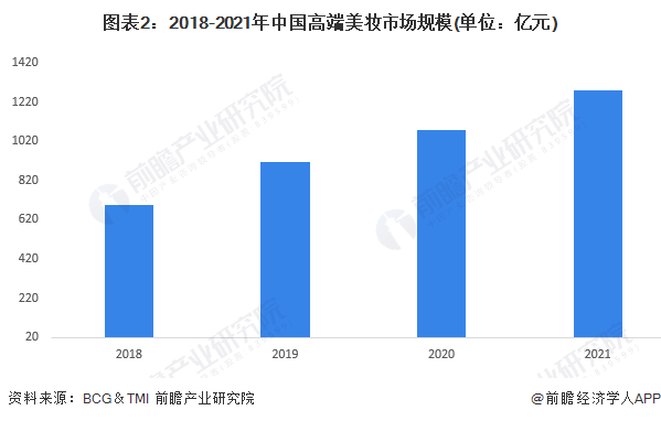 图表2：2018-2021年中国高端美妆市场规模(单位：亿元)