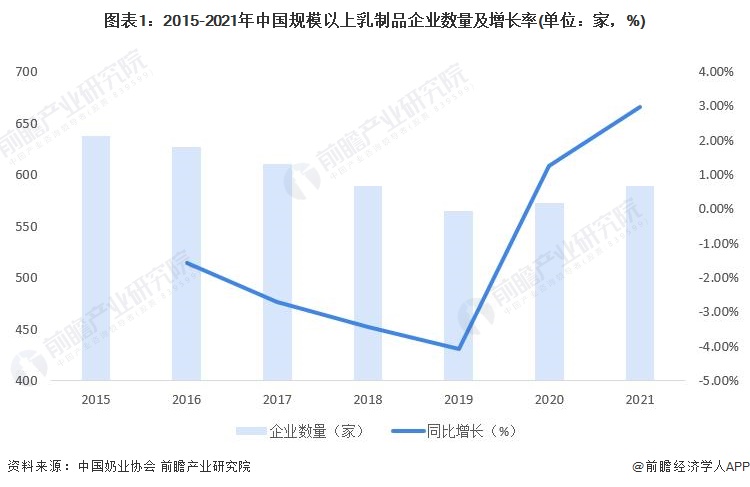 图表1：2015-2021年中国规模以上乳制品企业数量及增长率(单位：家，%)