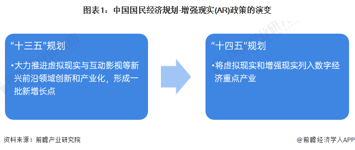 图表1：中国国民经济规划-增强现实(AR)政策的演变