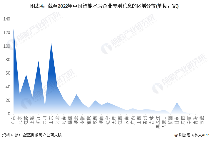 图表4：截至2022年中国智能水表企业专利信息的区域分布(单位：家)