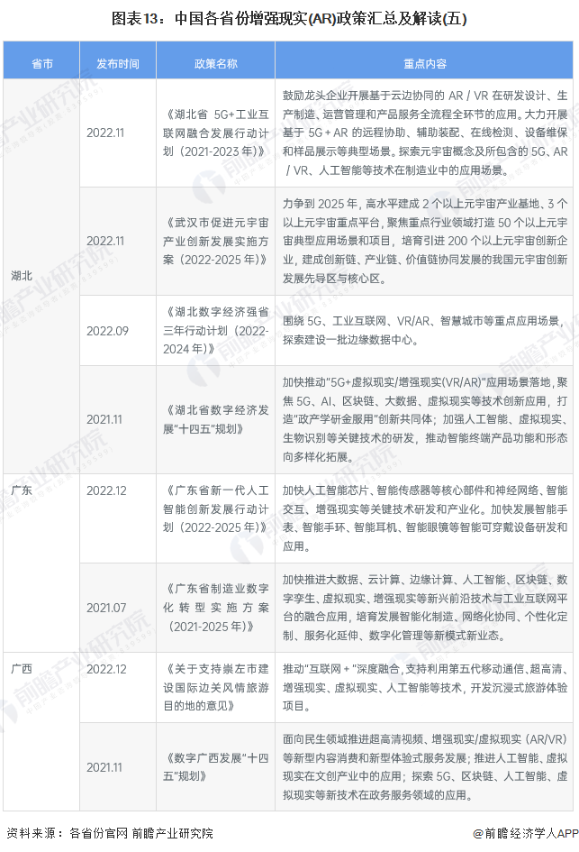 图表13：中国各省份增强现实(AR)政策汇总及解读(五)