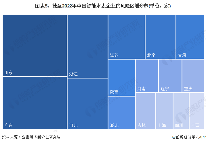 图表5：截至2022年中国智能水表企业的风险区域分布(单位：家)