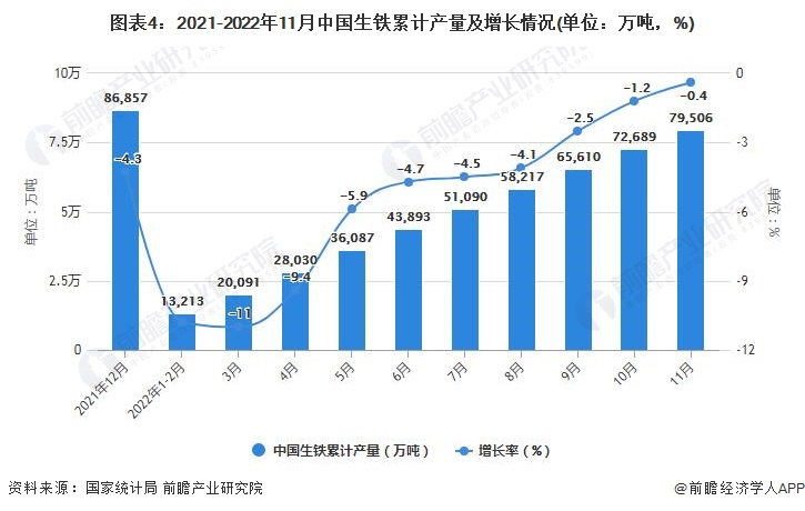 图表4：2021-2022年11月中国生铁累计产量及增长情况(单位：万吨，%)