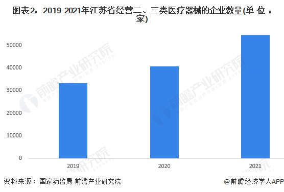 图表2：2019-2021年江苏省经营二、三类医疗器械的企业数量(单位：家)